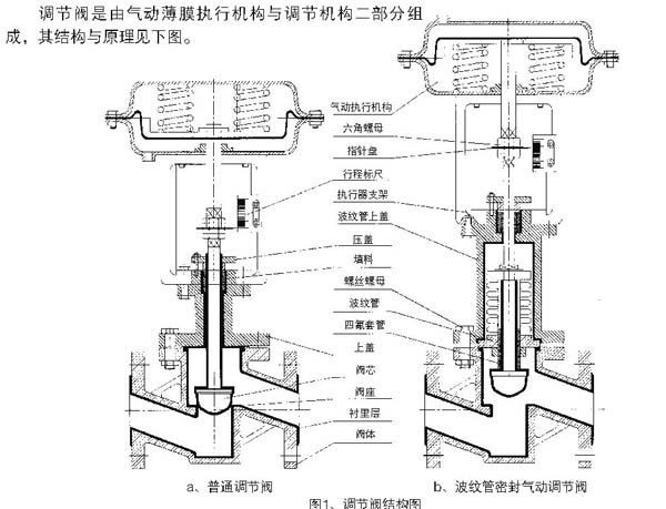 精小型气动衬氟隔膜调节阀(图1)