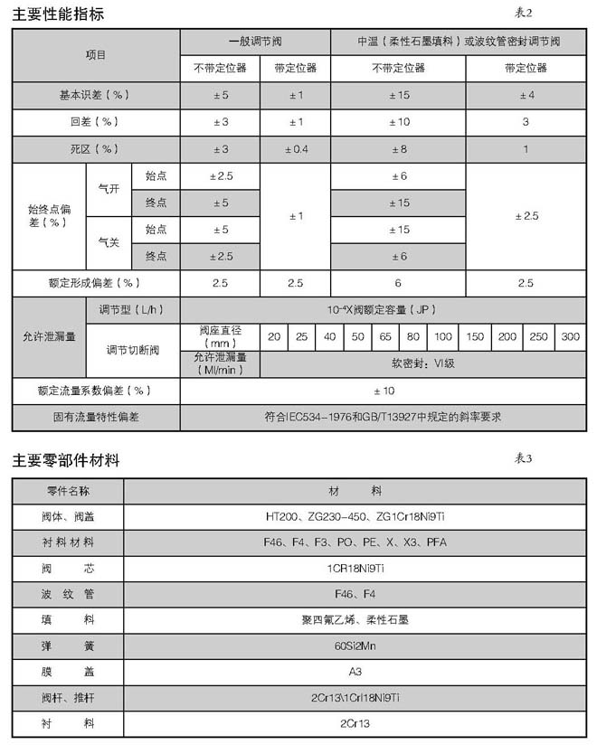 精小型气动衬氟隔膜调节阀(图2)